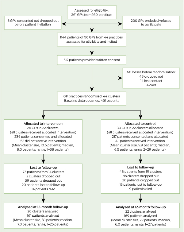 flow diagram for the chronic obstructive pulmonary disease study 