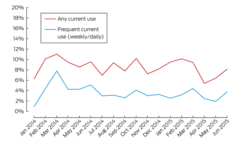 How are tobacco smokers using e cigarettes Patterns of use