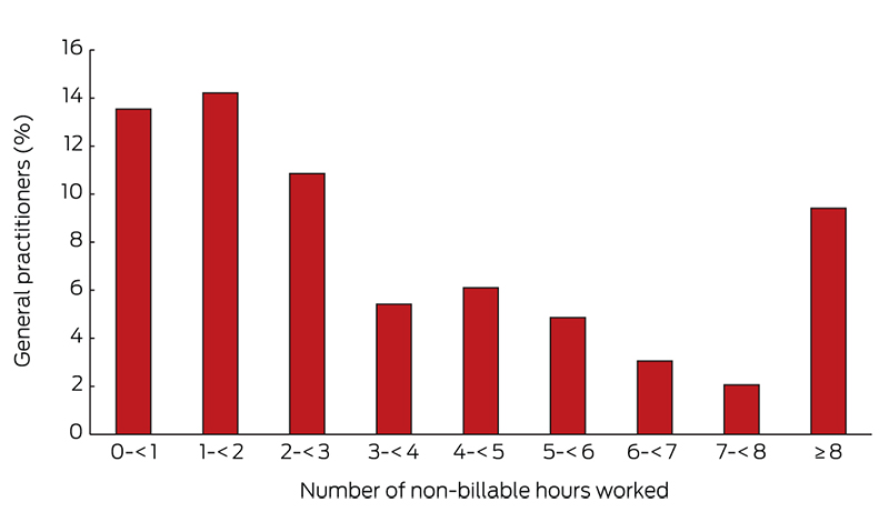 Estimating Non Billable Time In Australian General Practice - 