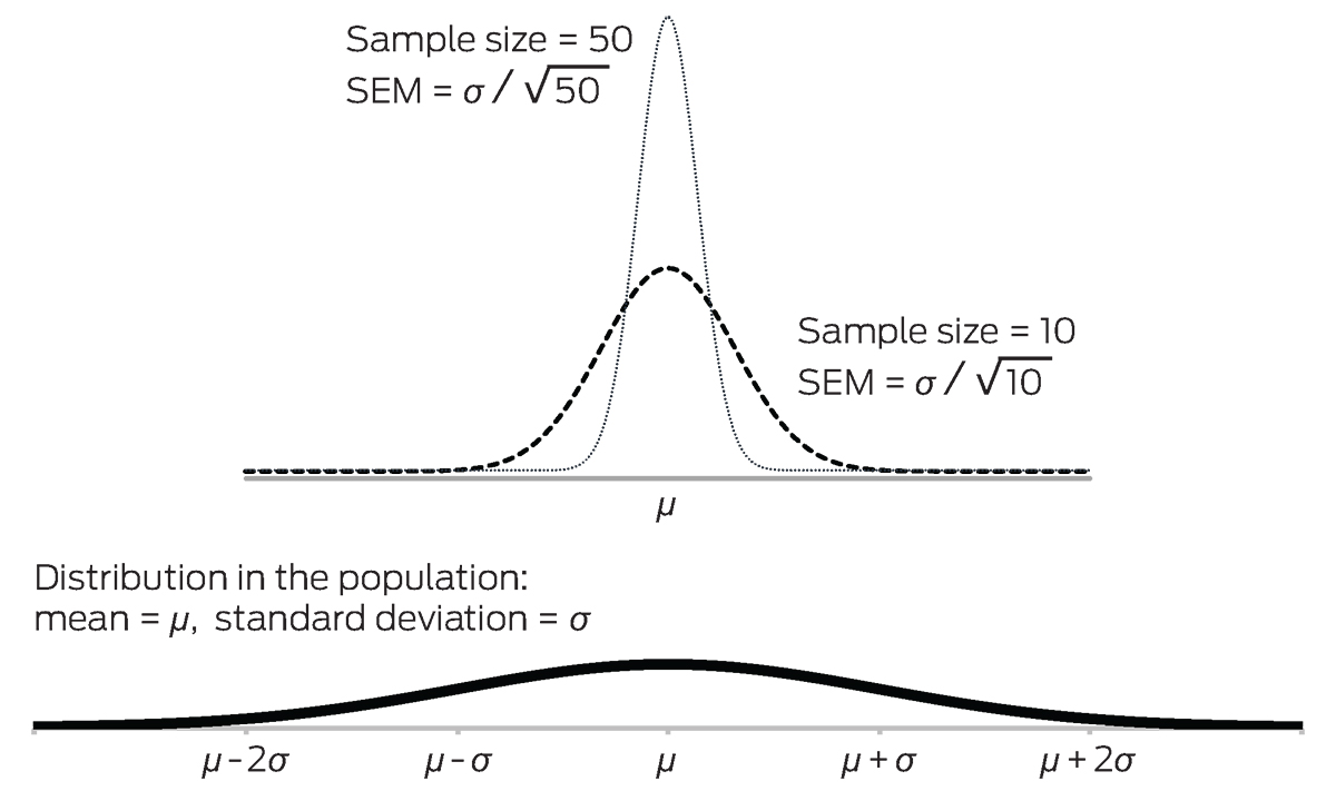 Standard deviation and standard error: interpretation, usage and ...