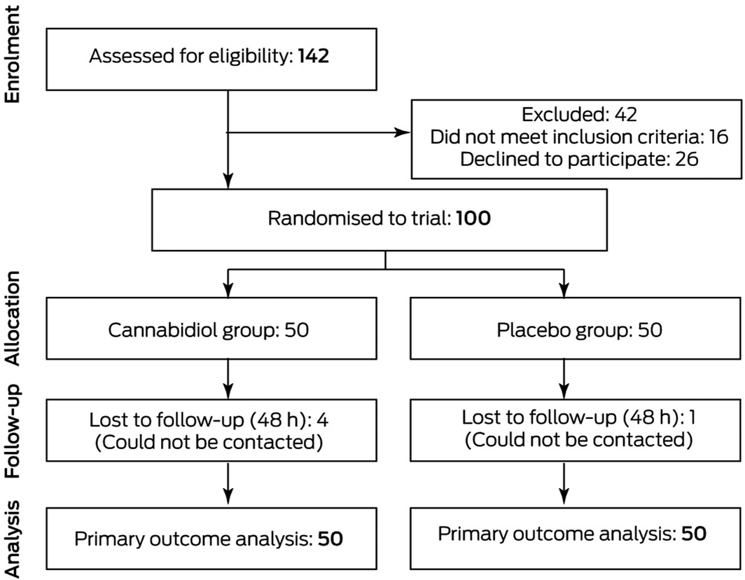 The Canback Trial A Randomised Controlled Clinical Trial Of Oral
